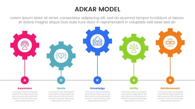 Adkar-Modell-Veränderungsmanagement-Framework-Infografik mit horizontaler Getriebe-Linie-Verbindung nach oben und unten mit 5 Schrittpunkten für die Folienpräsentation