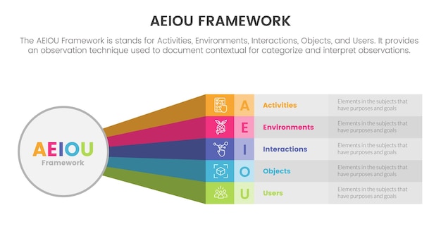 Aeiou business model framework beobachtung infografik 5-punkte-bühnenvorlage mit großem kreis und regenbogen-langform-informationskonzept für folienpräsentation