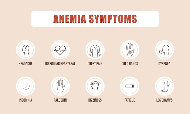 Anämiesymptome kopfschmerzen, müdigkeit und brustschmerzen medizinische infografik über blutkrankheiten eisenmangelkonzept vektorillustration im cartoon-stil