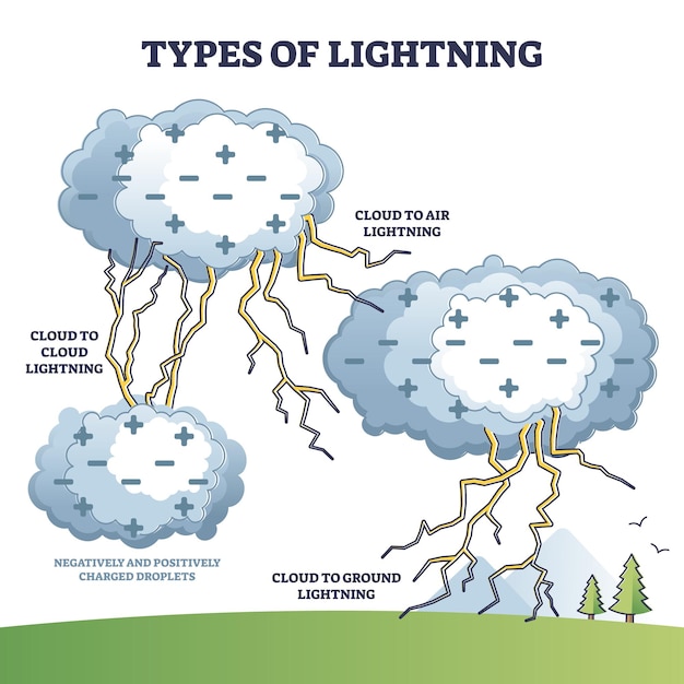 Beleuchtungsarten mit Wolken-Luft- und Bodenbeispielen im Übersichtsdiagramm. Beschriftetes Bildungswetterphänomen mit negativ und positiv geladenen Tröpfchen in Gewittervektorillustration.