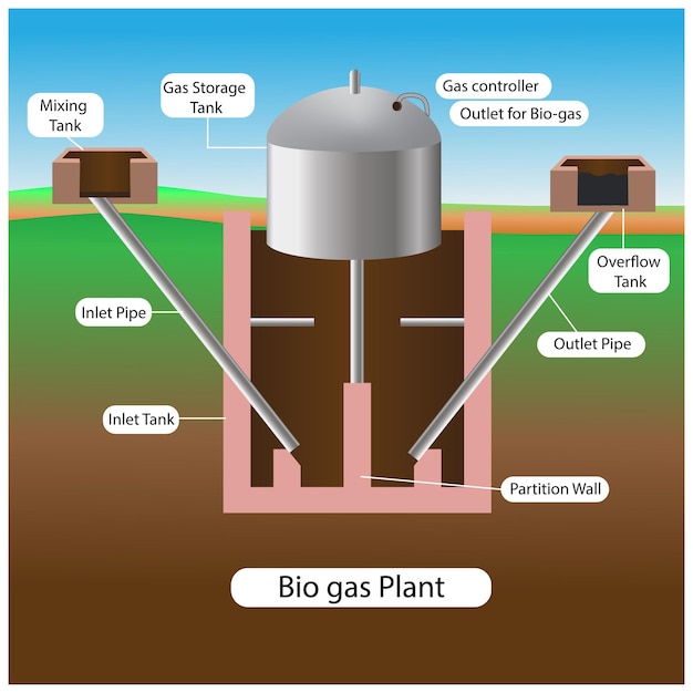 Biogasanlage