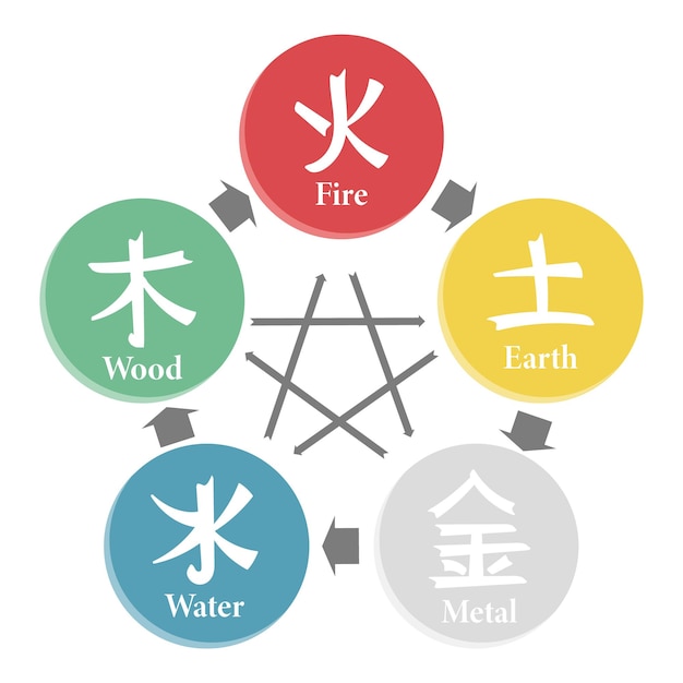 Vektor chinesische astrologische symbole, feuer, erde, metall, luft und holz. feng-shui-hieroglyphen. illustration,