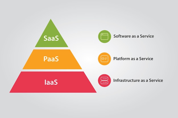 Vektor cloud-stack-kombination von iaas paas und saas-plattform-infrastruktur-software als dienst