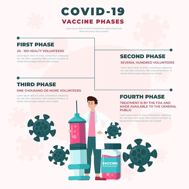 Vektor coronavirus-impfstoffphasen infografik flaches design