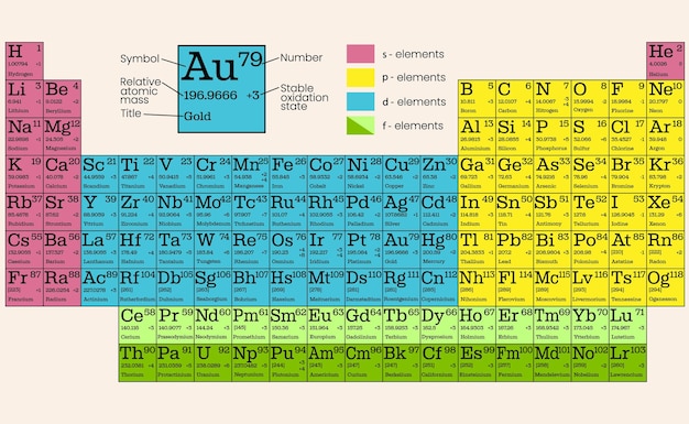 Vektor das periodensystem chemischer elemente vektorillustration einer tabelle chemischer elemente