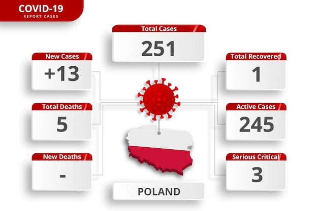 Vektor das polnische coronavirus bestätigte fälle. bearbeitbare infografik-vorlage für die tägliche aktualisierung der nachrichten. koronavirus-statistiken nach ländern.