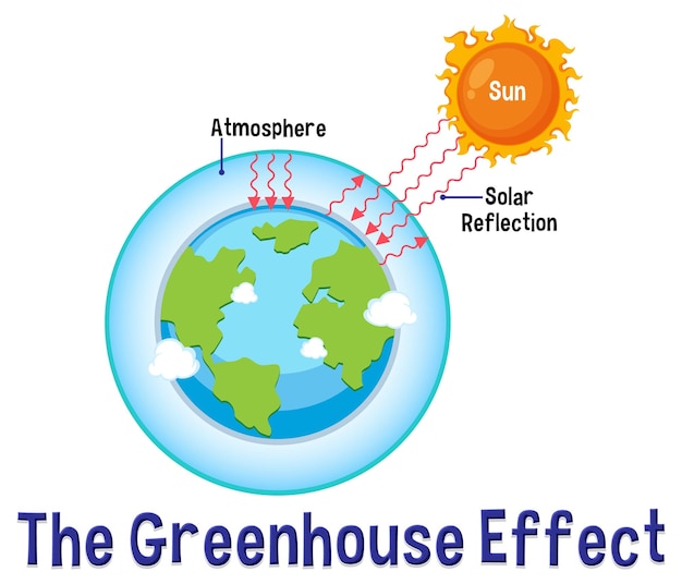 Vektor diagramm, das den treibhauseffekt zeigt