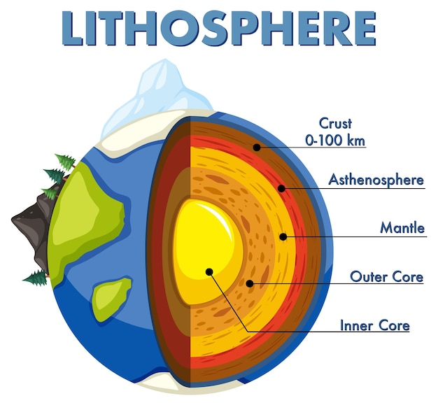 Vektor diagramm, das schichten der erdlithosphäre zeigt