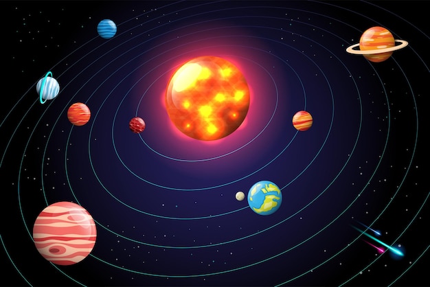 Die Umlaufbahn des Sonnensystems hat die Sonne im Zentrum des Systems. Der Planet im Sonnensystem ist Merkur Venus Erde Mars Jupiter Saturn Uranus Neptun Astronomie ist das Studium des Weltraums