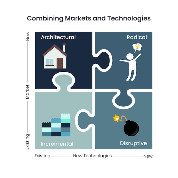 Die vier arten von innovation, kombination von märkten und technologien vektorgrafik