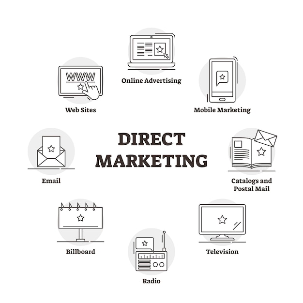 Direktmarketing-entwurfselementdiagramm