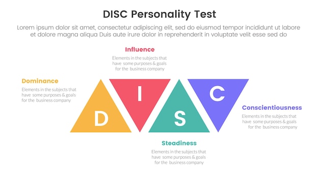 Vektor disk-persönlichkeitsmodell-bewertung infografik 4-punkt-stufen-vorlage mit dreieckformmodifikation nach oben und unten für die diapräsentation
