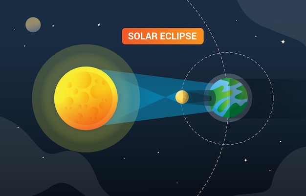 ein Plakat zur Sonnenfinsternis