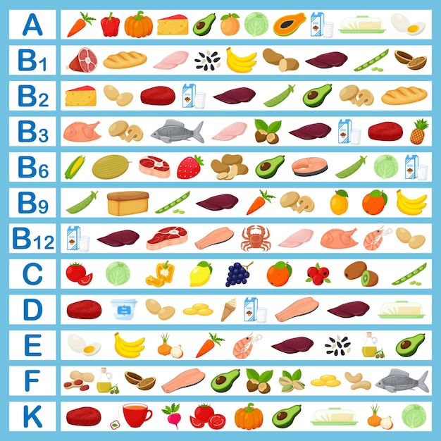 Eine tabelle mit vitaminen und lebensmitteln, die sie enthalten flache cartoon-illustrationen infografiken gesunde ernährung gesunde lebensmittel ernährung farbvektorillustration