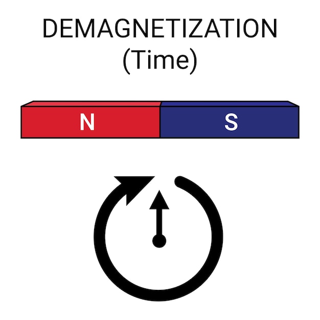 Entmagnetisierung von selbst (im Laufe der Zeit). Entmagnetisierung. Deperming. Physik. Vektor.