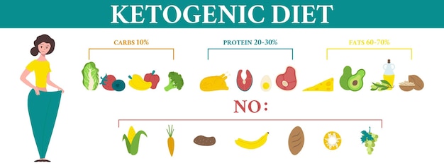 Flache keto-infografik