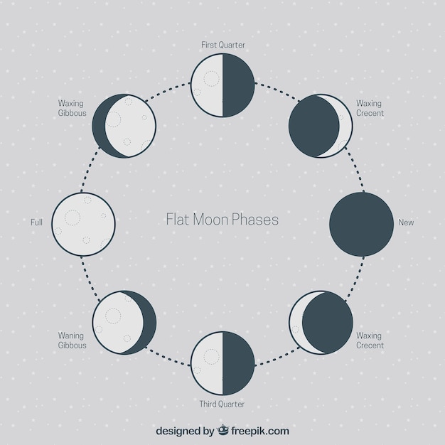 Flache phasen des mondes