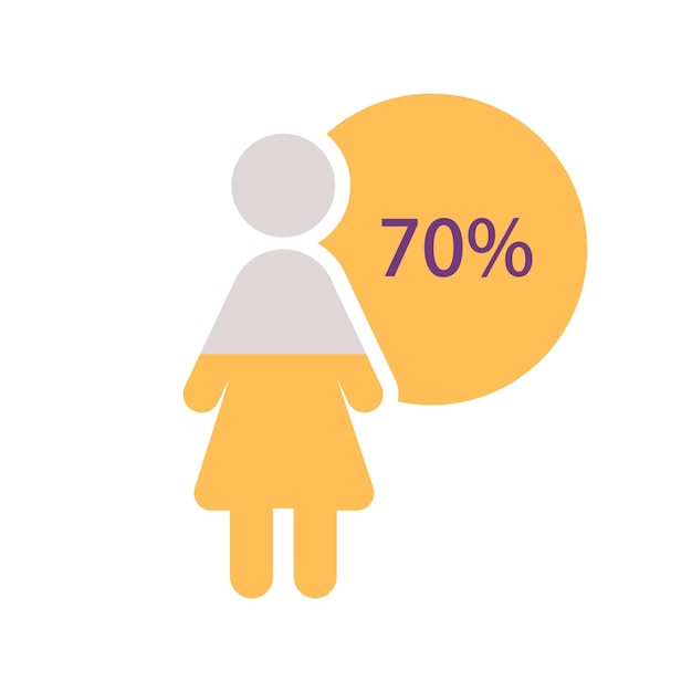 Vektor frau kategorie infografik-diagramm-design-vorlage mit siebzig prozent