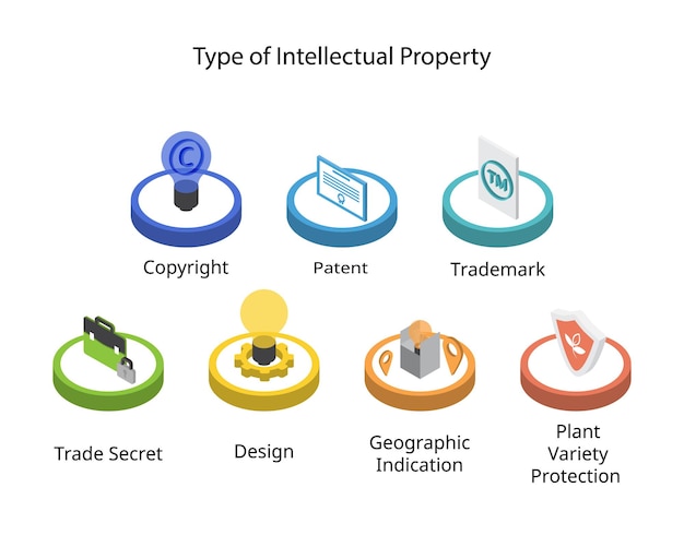 Geographische Rechte des geistigen Eigentums wie Urheberrecht, Markenrecht, Geschäftsgeheimnis, Patent, Design