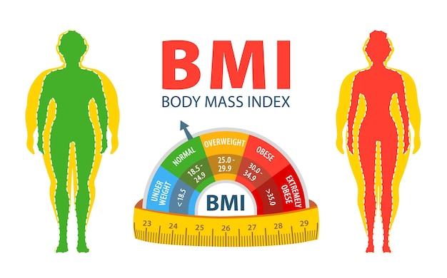 Vektor gewichtsverlust bmi mann und frau vor und nach diät und fitness fetter und dünner mann und frau