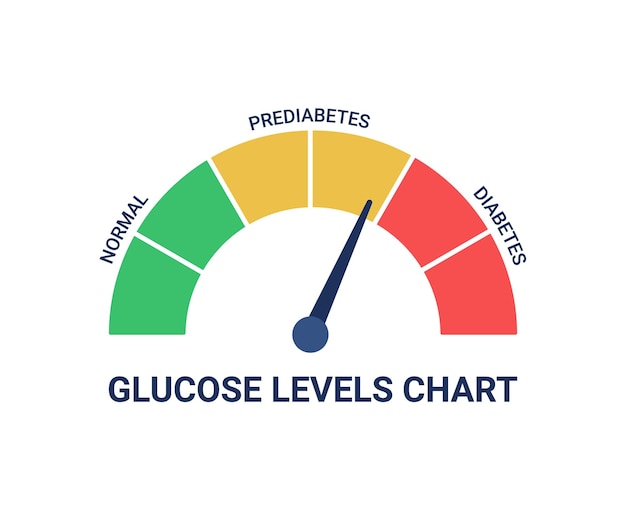 Glukosespiegel zeigen den normalen prädiabetes- und diabetes-kontrolldiagnostik-blutzuckerspiegel