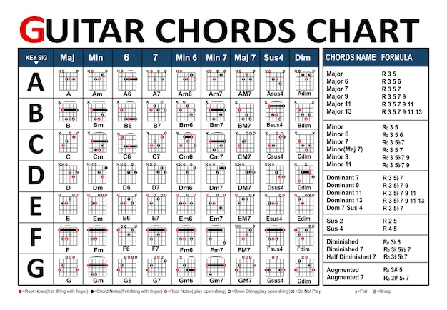 Vektor guitar chords chart bundle sie können es für die web-app-unterrichtsschule usw. akkordformel verwenden