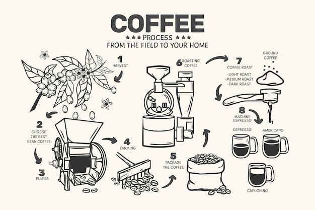 Vektor hand gezeichnetes kaffeekonzept