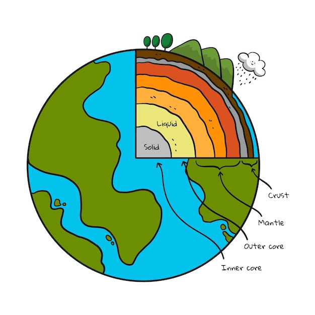 Vektor handgezeichnete schichten der erde