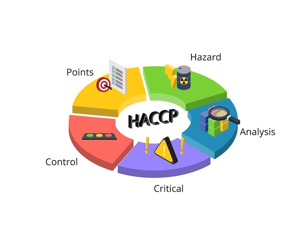 Hazard analysis critical control points oder haccp ist eine international anerkannte methode zur identifizierung