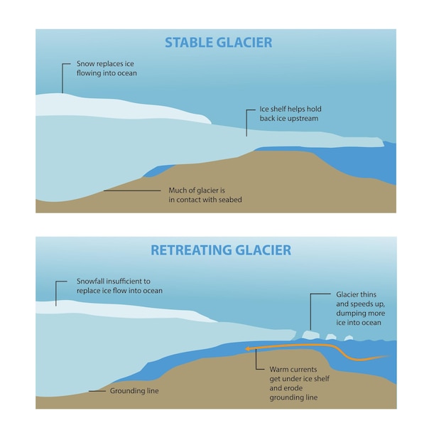 Vektor illustration des stabilen gletschers der schmelzenden eisdecke im vergleich zum sich zurückziehenden gletscher