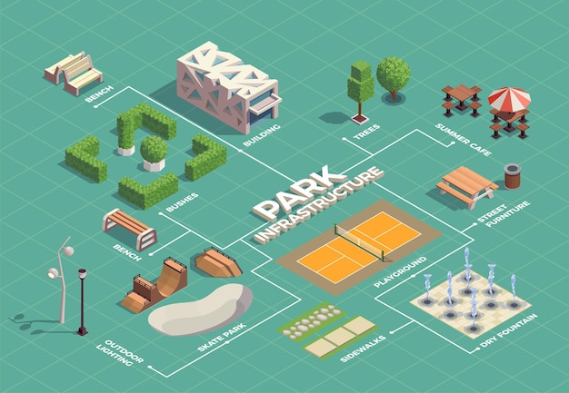 Vektor isometrisches flussdiagramm der stadtparkinfrastruktur