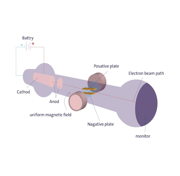 Vektor kathodenstrahl