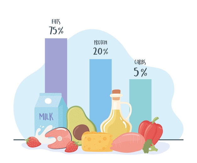 Ketogenes Diätdiagramm