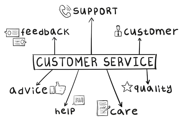 Konzept der kundenservice-mindmap im handschriftlichen stil.