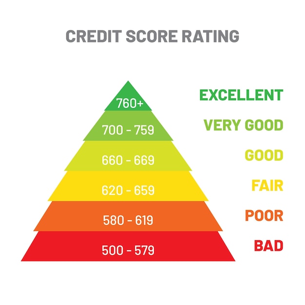 Vektor kredit-score-rating-konzept