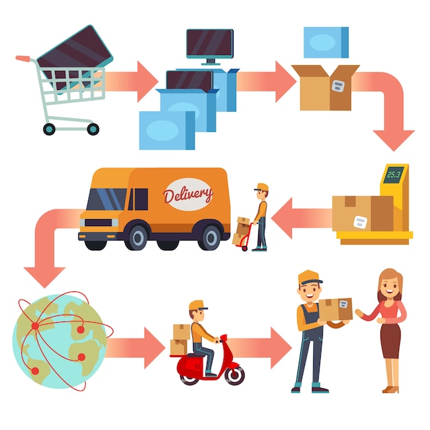 Vektor lieferservicekette. wicklungstraßenkarte der produktreise zum kundenvektor infographic. liefergeschäft, lkw, transport und logistische darstellung