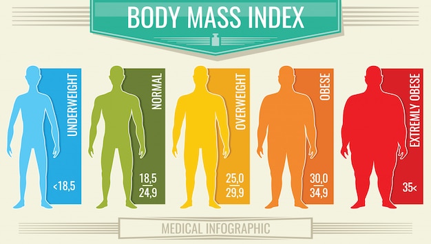 Vektor man body mass index, fitness-bmi-diagramm mit männlichen silhouetten und skala