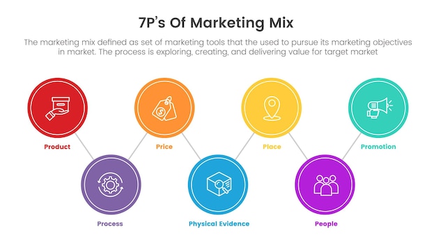 Marketing-mix 7ps-strategie-infografik mit kreisform-verbundenem konzept für dia-präsentation