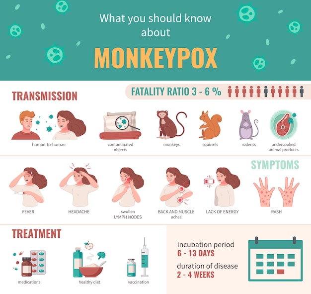 Monkeypox-virus-infografiken mit übertragungswegen und vektorgrafik zur behandlung von symptomen