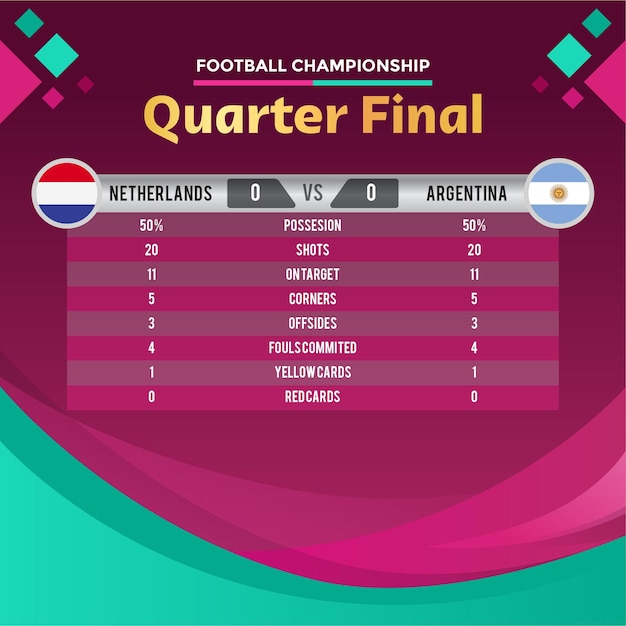 Niederlande vs argentinien im posterdesign der fußballmeisterschaft im viertelfinale