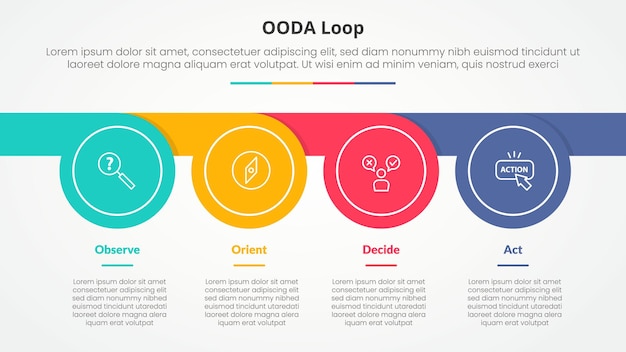 OODA-Loop-Infografik-Konzept für die Diapräsentation mit kreisförmiger Pfeifform horizontal mit 4-Punkte-Liste mit flachem Stil