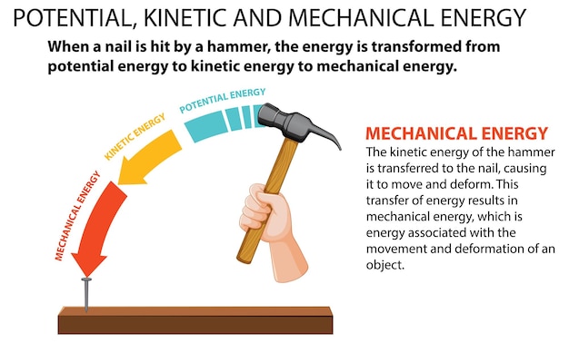 Vektor potenzieller kinetischer und mechanischer energievektor