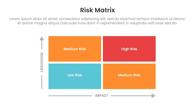 Risikobewertungsmatrix Infographik-Vorlage Banner mit 2x2 Matrixstruktur mit großer Box Rechteck-Beschreibung für die Diapräsentation