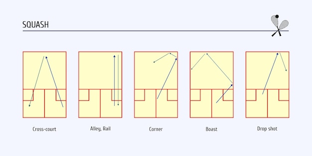 Vektor schematische darstellung grundlegender schläge im squash-schema des squash-courts mit roten markierungen und pfeilen, die die richtung des balls während des spiels anzeigen