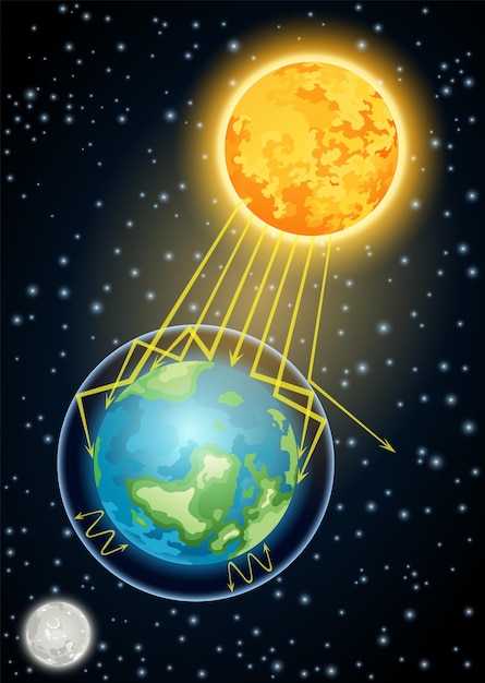 Vektor sonnenstrahlung liefert licht und wärme für die erde und energie für die photosynthese erde und sonne globale erwärmung erdatmosphäre wissenschaftliche infografik für bildungsplakate