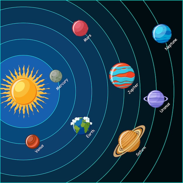 Sonnensystem. planeten mit umlaufbahnen um die sonne.