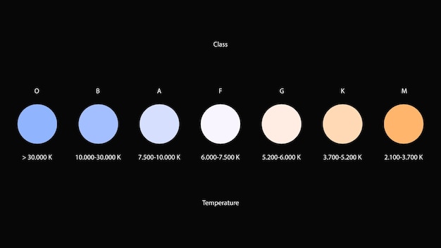 Stellare Farb- und Temperaturklassifizierungsvektorskala