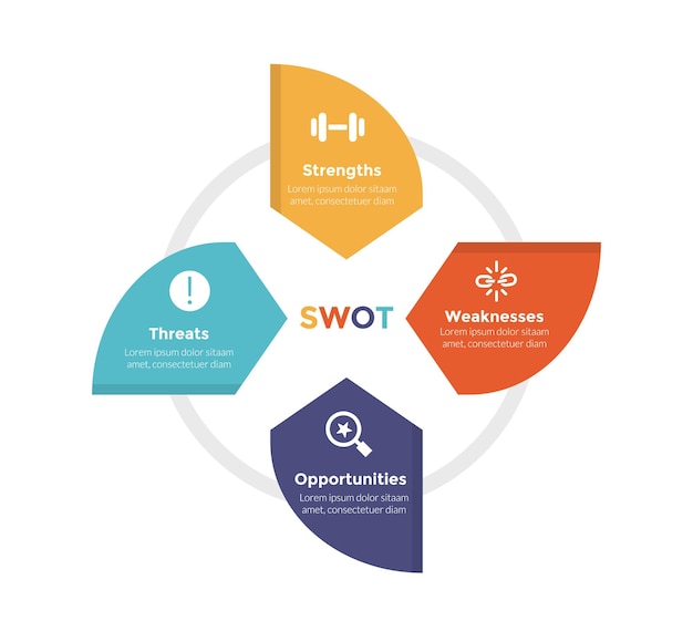 Swot-analyse strategische planung management infografiken vorlage diagramm mit pfeilkreis oder kreisförmige form auf kreis umriss 4-punkt-schritt kreatives design für diapräsentation vektor