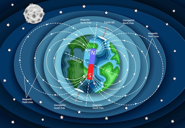 Vektor vektorgeschichteter papierschnittstil diagramm des magnetischen oder geomagnetischen feldes der erde bildungsplakatvorlage der planet erde ist von einem magnetfeld umgeben, das durch die rotation der erde um ihre achse entsteht