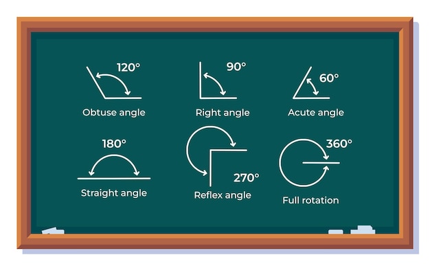 Vektorillustration von winkeltypen auf einer schultafel
